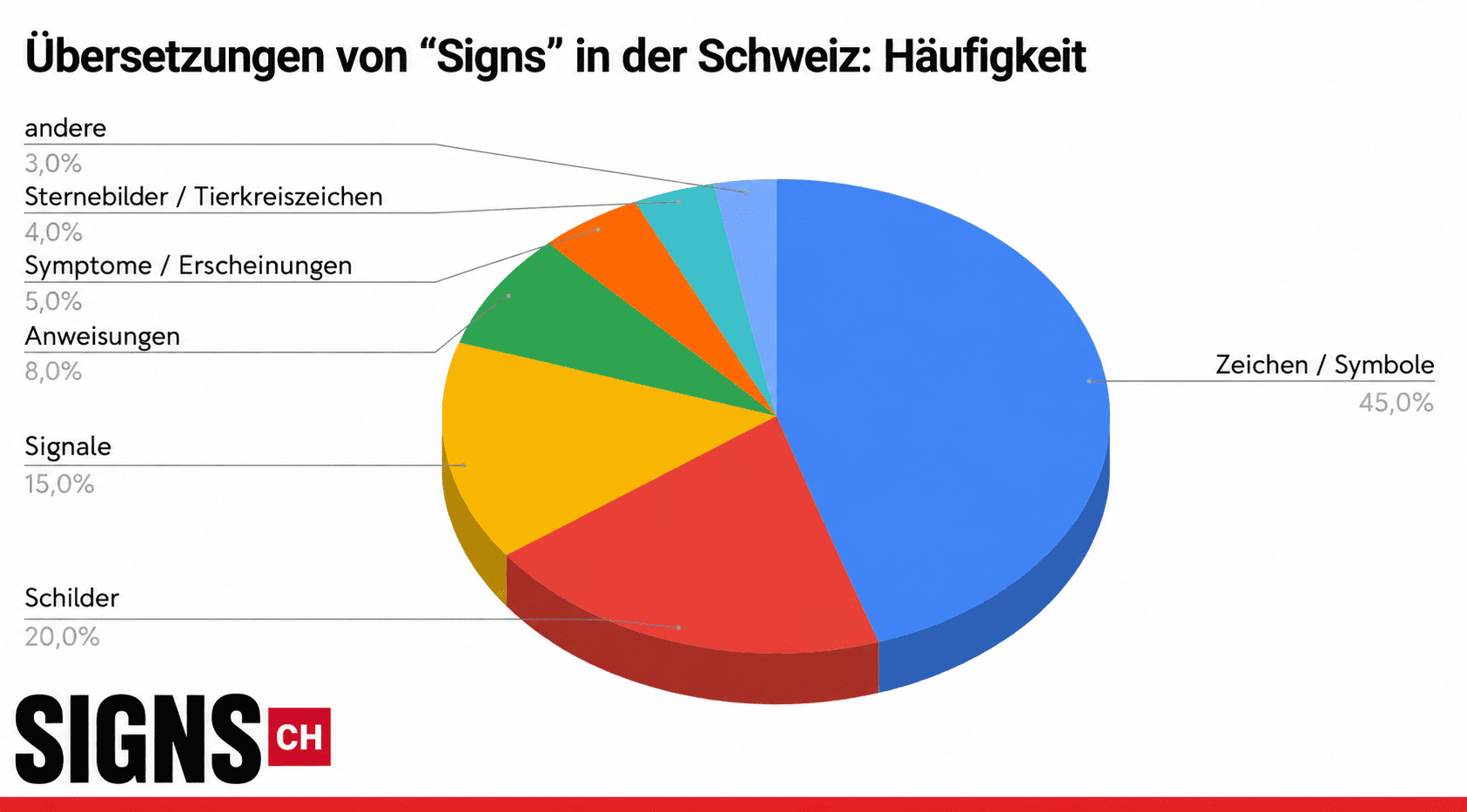 signs frequentie